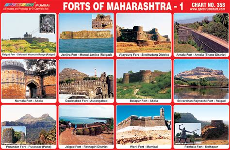 FORTS IN MAHARASTRA - INDIA