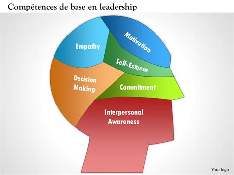 Les 12 principales compétences en leadership expliquées préparez vous