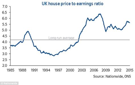 House Price Growth Slows For Sixth Consecutive Month Says Nationwide