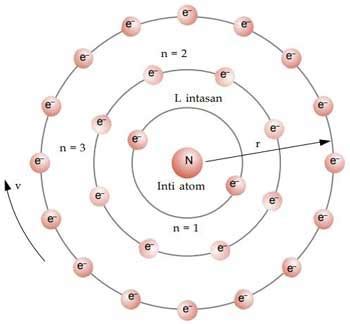 Model Teori Atom Niels Bohr Pengertian Gambar Kekurangan Dan