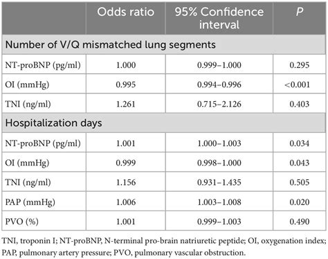 Frontiers Oxygenation Index And Nt Probnp As Predictors Of Pulmonary