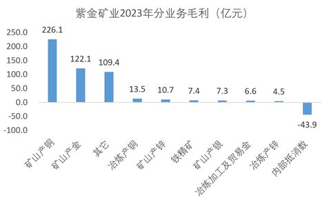 紫金矿业2023年报解析：铜金销量持续增长，资本支出创历史新高 每经网