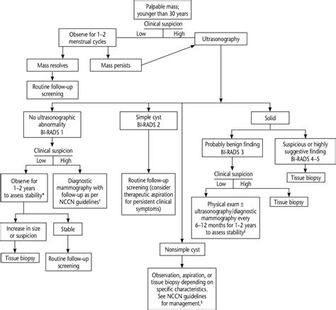 Figure From Diagnosis And Management Of Benign Breast Disorders