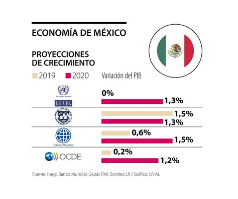 Así Crecerán Las Principales Economías De América Latina El Próximo Año