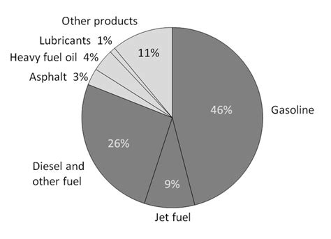 Us Petroleum Use Production And Import Export From The Eia Energy Blog