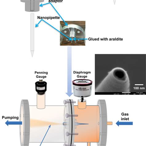 Schematic Drawing Of The Apparatus The Nanopipette With A Top Inner