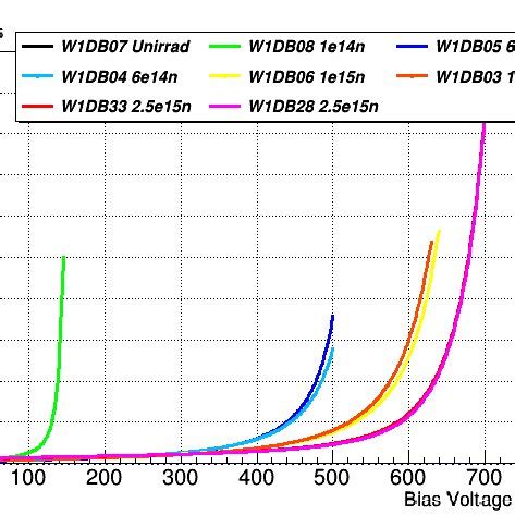 IV Curves On Probe Station For Si On Si Left And Low Resistivity