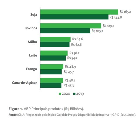 Agropecuária Brasileira Deve Ter Crescimento De 9 8 Em 2020