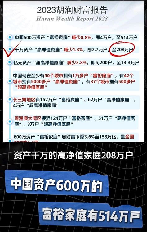 2023胡润财富报告：中国千万资产家庭达208万户 2023胡润财富报告：中国千万资产家庭达208万户｜你家有多少财富？网页链接2023胡润