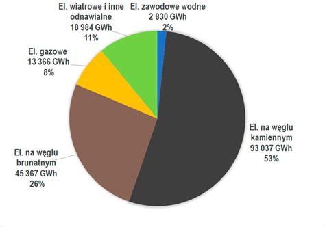 Produkcja Energii Elektrycznej W Polsce Rynek Elektryczny