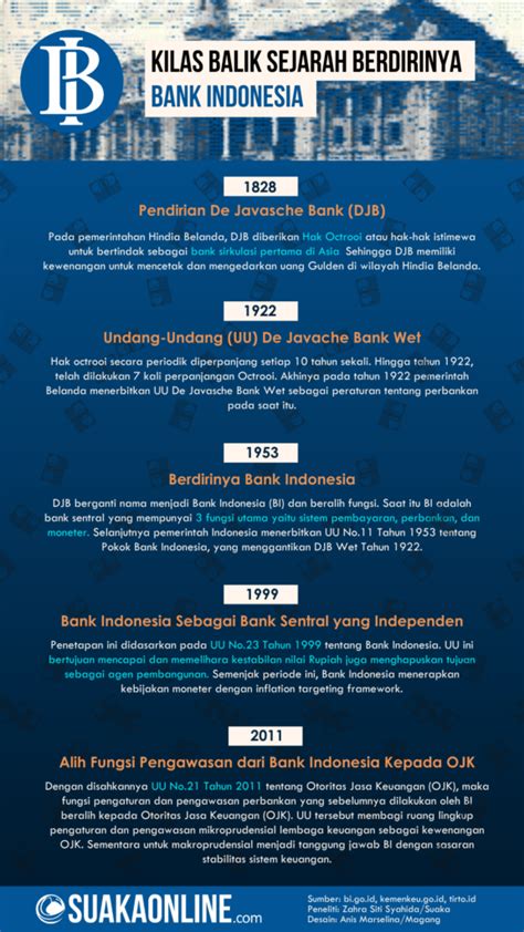 Infografis Bank Indonesia Homecare24