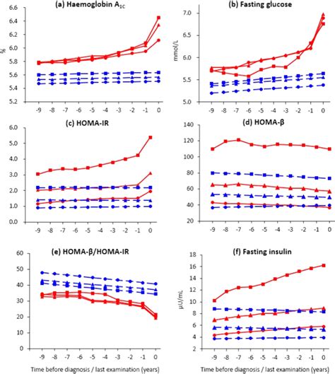 Average Changes In Hba C Fasting Glucose Homa Ir Homa Ratio Of