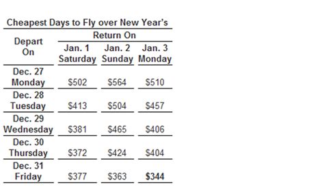 The Cheapest Days To Fly These Holidays