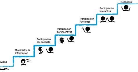 Talenters La Escalera De La Participación