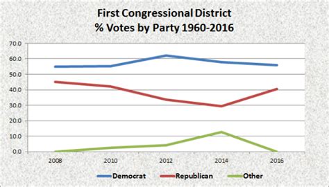 Elections, Congressional Districts | Maine: An Encyclopedia