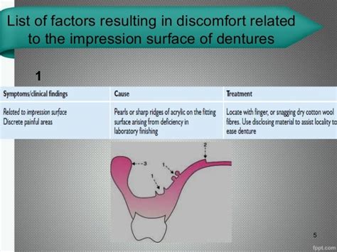 Identification Of Complete Denture Problems