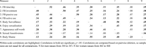 Correlations Among Predictors And Outcome Variables For Women Below