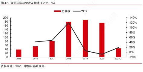 我想了解一下公司历年总营收及增速（亿元，）这个问题行行查行业研究数据库