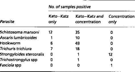 Table 1 From The Stool Examination Reports Amoeba Cysts Should You Treat In The Face Of Over