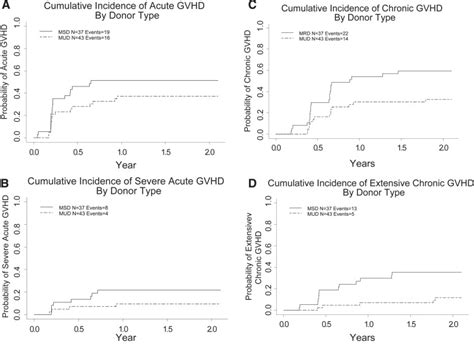 Gvhd The Cumulative Incidence Of Acute And Chronic Gvhd Agvhd Cgvhd