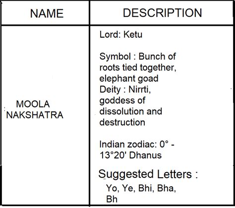 Get Aware Of Astrology Moola Nakshatra