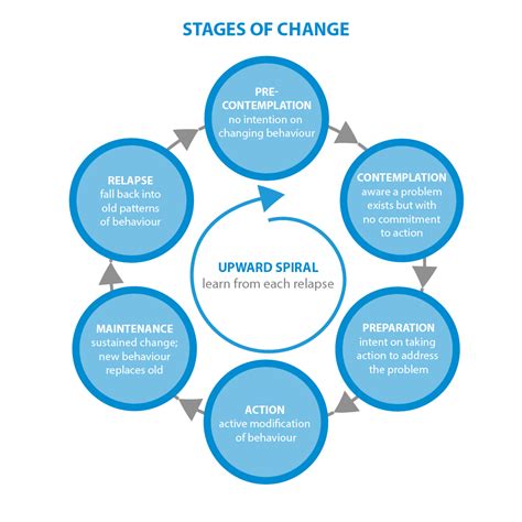 Stages Of Change Model Printable