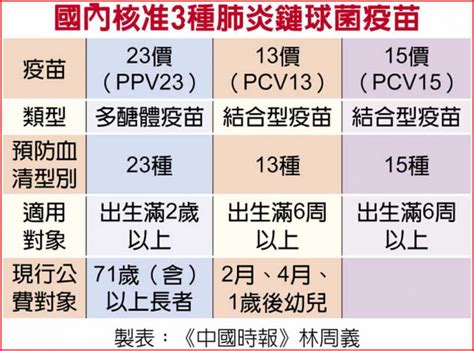 防肺炎鏈球菌捲土重來 公費疫苗擬下修至65歲