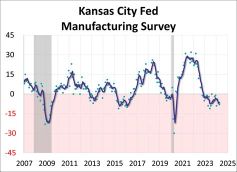 Kansas City Fed Manufacturing Activity Declined Again In April Dshort