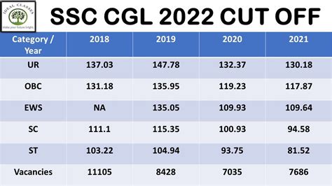 SSC CGL 2022 Most Expected Cut Off Safe Score Cut Off Analysis