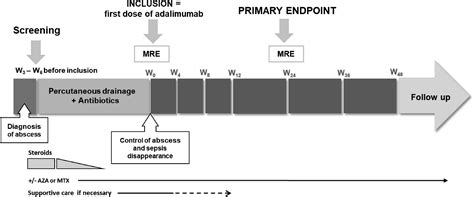 Adalimumab In Biologic Na Ve Patients With Crohns Disease After