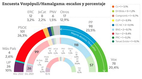 El PSOE Supera Al PP Pero El Auge De Vox Blinda La Victoria Del