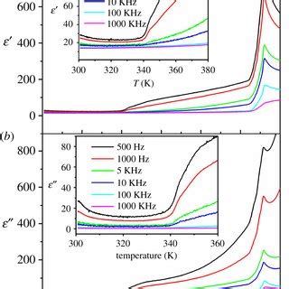 A Temperature Dependence Of Raman Spectrum B The Temperature