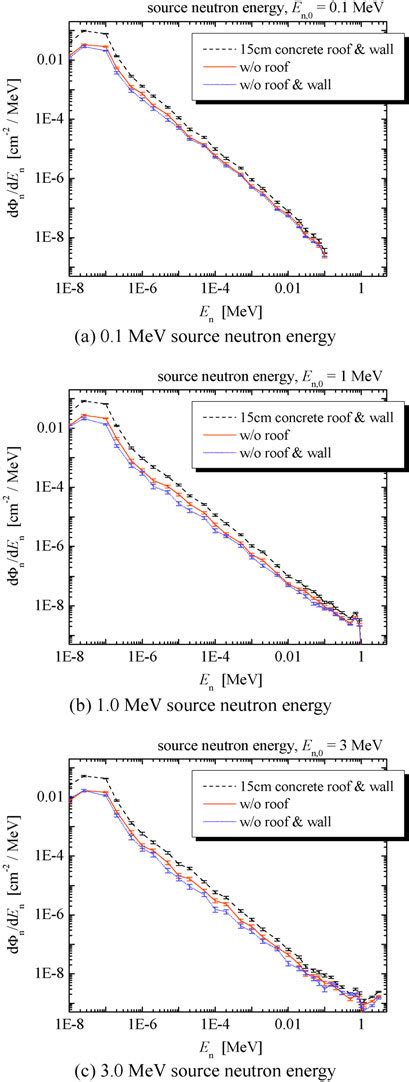 Simulated Energy Spectra Of Neutron Flux Densities At The Measurement