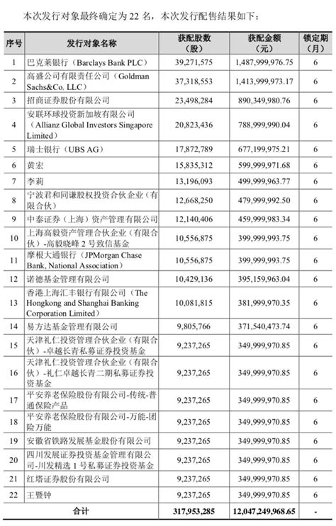 伊利股份披露120亿定增结果：巴克莱和高盛均获配超14亿元