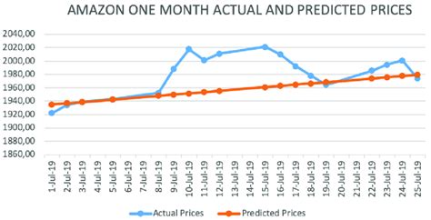 Line Graph Between Actual And Predicted Prices With Respect To Date