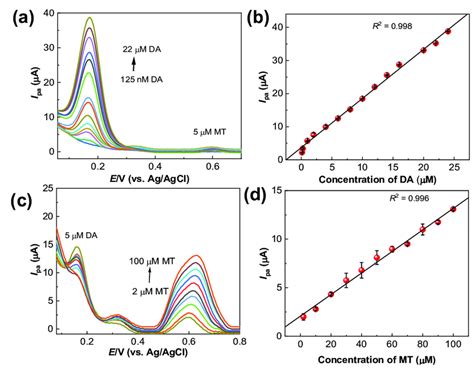 A Dpv Responses Of The Cu Cns Spce In Increasing Concentrations Of Da