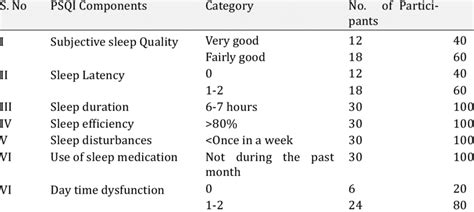 Sleep Quality Based On Different Components Of Pittsburgh Sleep Quality