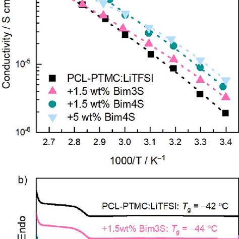 A Ionic Conductivity As A Function Of Temperature With Download