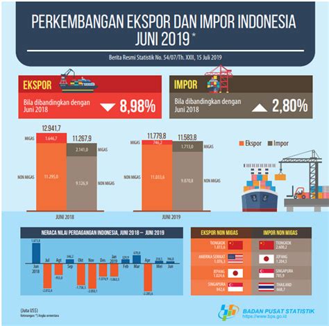 Contoh Neraca Pembayaran Indonesia Sinau