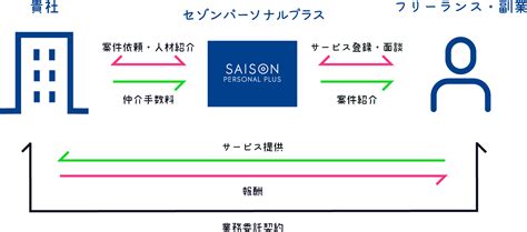 スキル人材マッチングサービス Saison Personal Plus