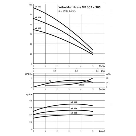 Водоподъемный насос Wilo MultiPress MP 303 EM купить недорого по цене ...