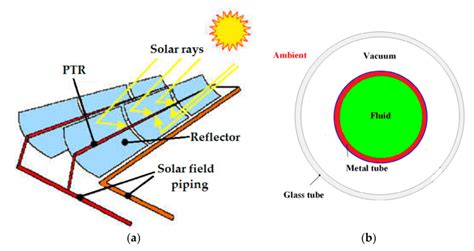 A Parabolic Trough Collector Ptc B Schematic Diagram Of Cross