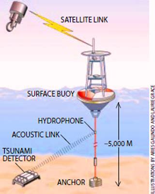 Deep Ocean Assessment And Reporting Of Tsunami Dart System