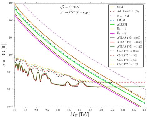 Z Production Cross Sections As A Function Of The Z Boson Mass And At Download Scientific