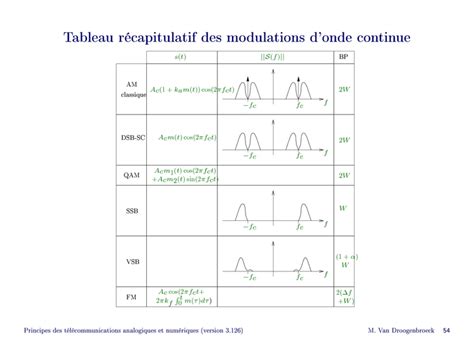 Principe des télécommunications analogiques et numériques Slide 55