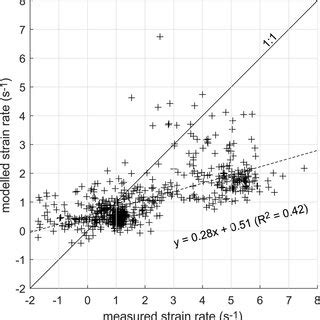 Measured Versus Modeled Strain Rate In The Xy X Y Plane Sxy