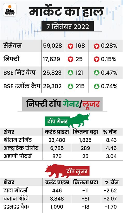 Bse Nse Sensex Today Stock Market Latest Update 7 September 2022 Share Market Trade Bse