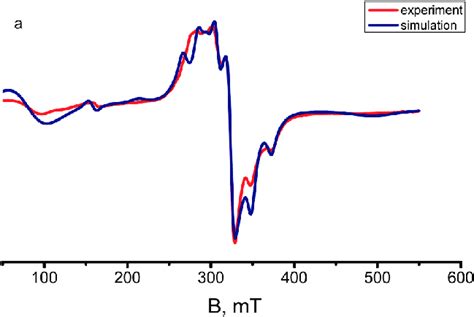 Experimental And Simulated X Band Epr Spectra Of A Polycrystalline Download Scientific Diagram