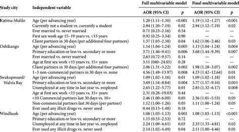 Independent Associations With HIV Infection Among Female Sex Workers In