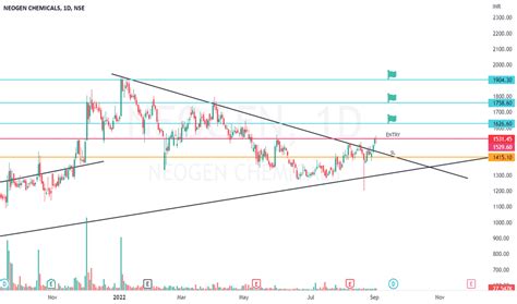 Neogen Yahoo Finance